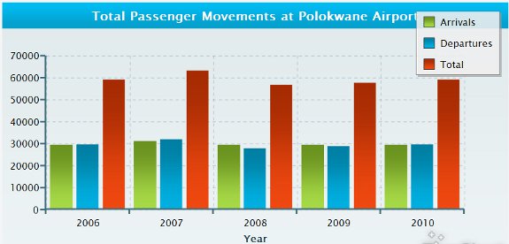 Total Passenger Movements at Polokwane Airport