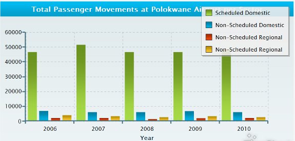 Total Passenger Movements at Polokwane Airport per Sector