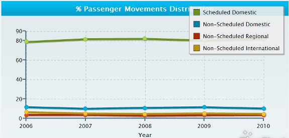 % Passenger Movements Distribution