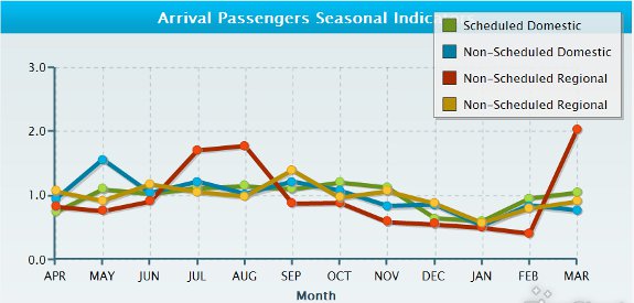 Arrival Passengers Seasonal Indicators