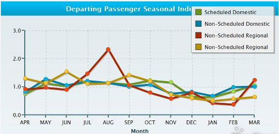 Departing Passenger Seasonal Indicators