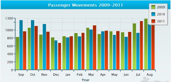 Passenger Movements 2009-2011