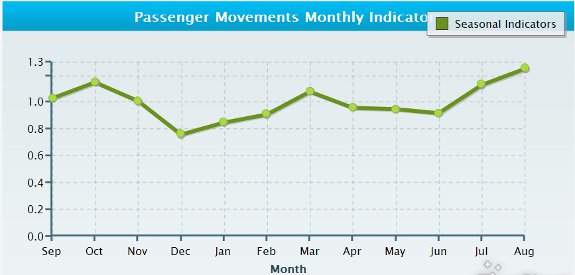 Passenger Movements Monthly Indicators