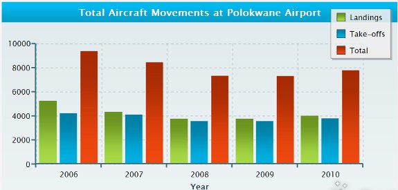 Aircraft Movements at Polokwane