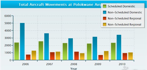 Total Aircraft Movements at Polokwane