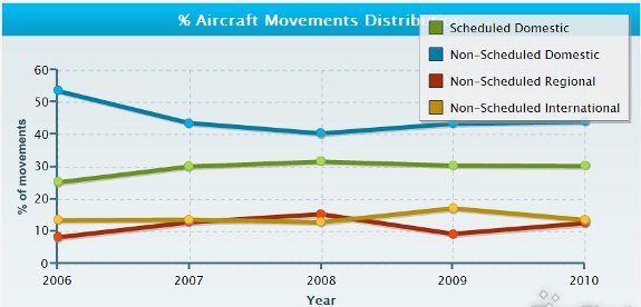% Aircraft Movements at Polokwane