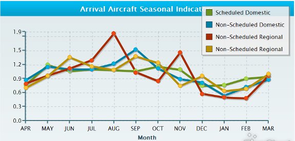 Arrival Aircraft Seasonal Indicators