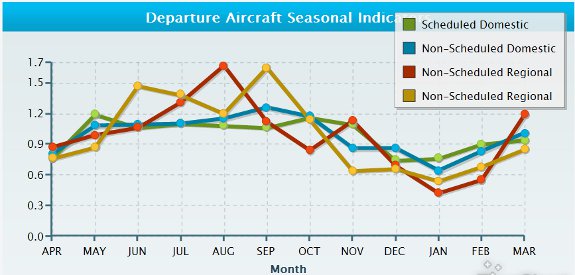 Departure Aircraft Seasonal Indicators