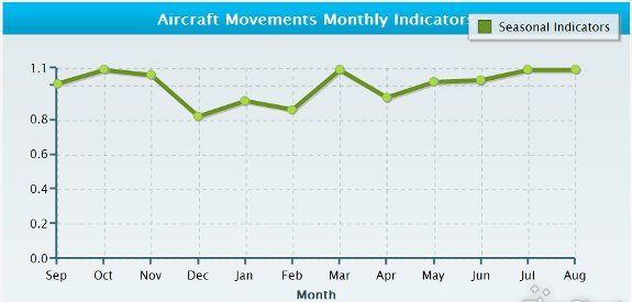 Aircraft Seasonal Indicators