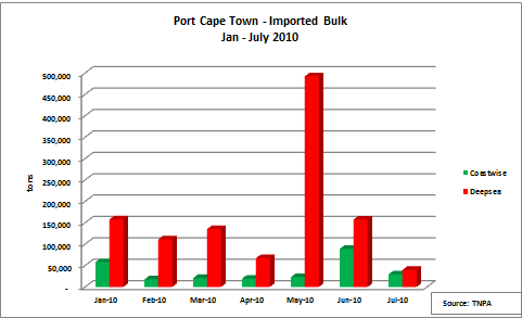 cape-town-b-imports-2010