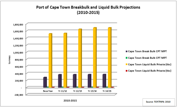 cape-town-bb-projections