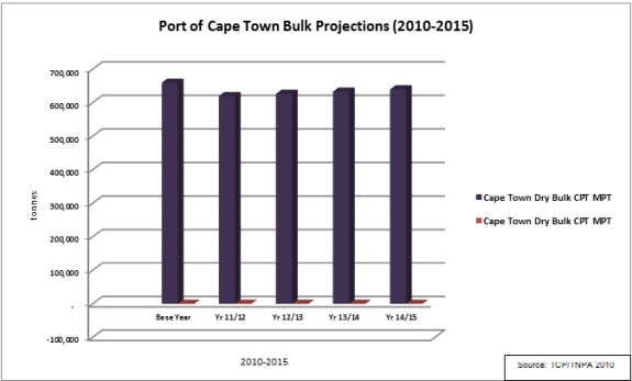 cape-town-bulk-projections