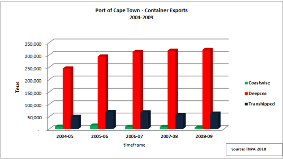 cape-town-container-exports-2009