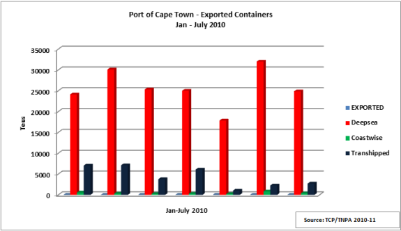 cape-town-container-exports-2010
