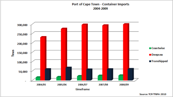 cape-town-container-imports-2009