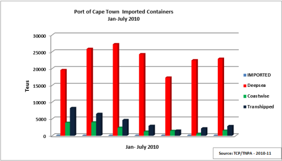 cape-town-container-imports-2010