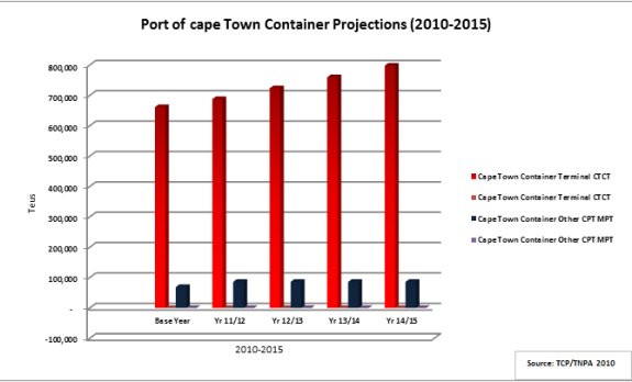cape-town-container-projections