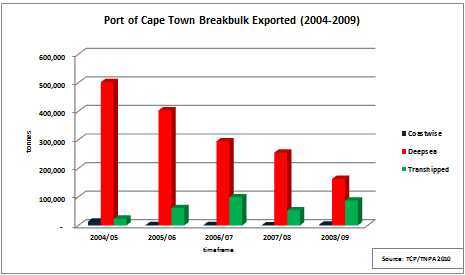 cape-town-exports-2009