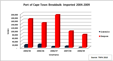 cape-town-imports-2009