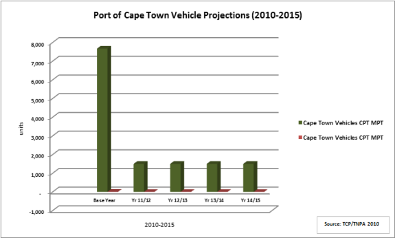 cape-town-vehicle-projections