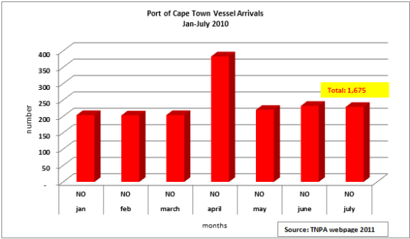 cape-town-vessel-arrivals-2010