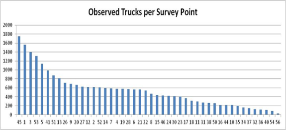 observed-trucks
